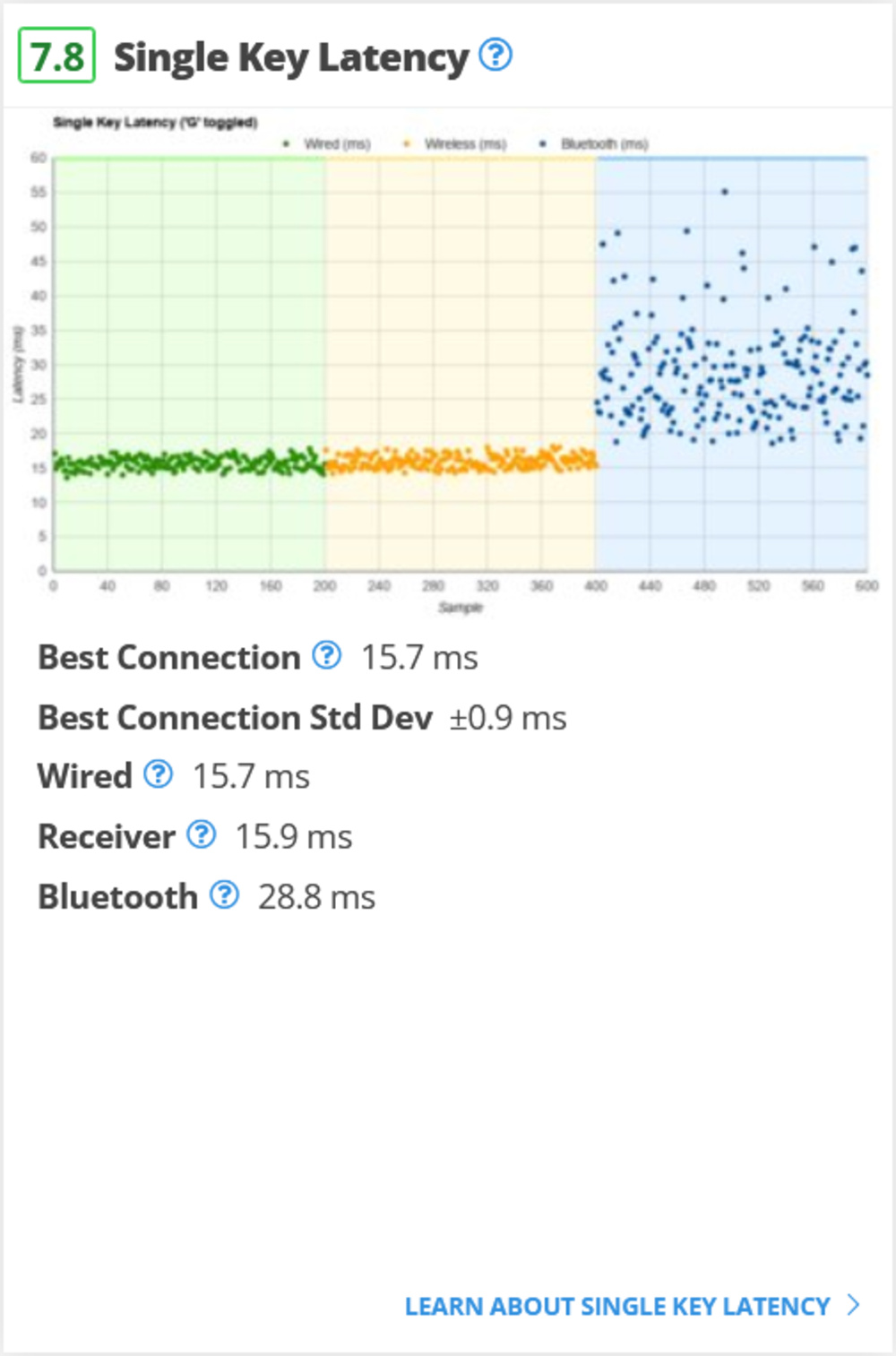 An example of our new Single Latency test box