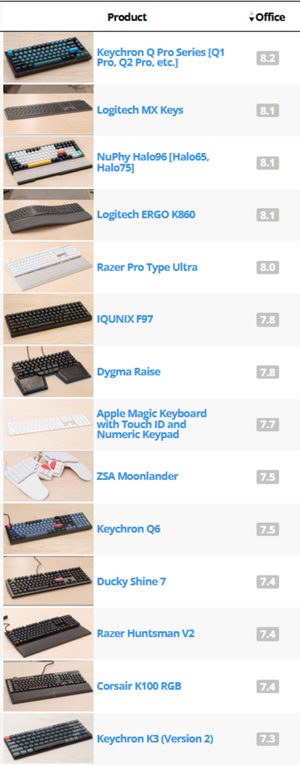 A table view of the highest scoring office keyboards on our new methodology.