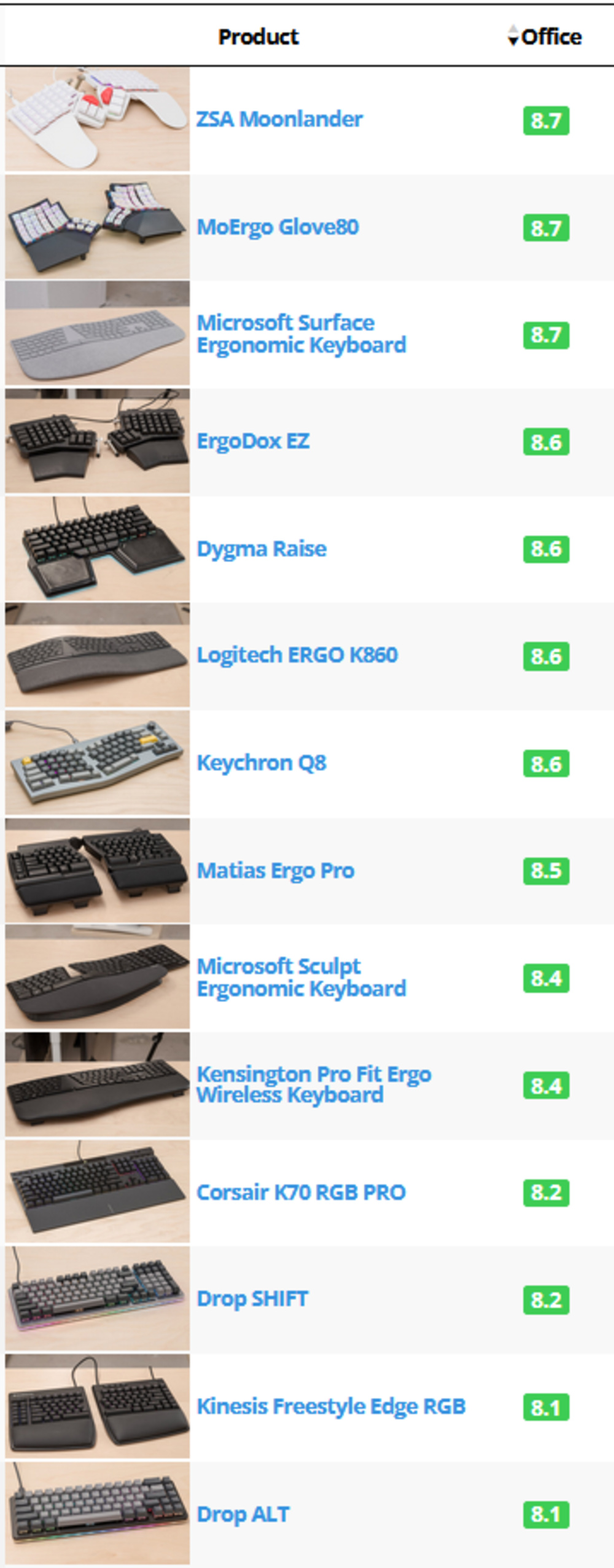 A table view of the highest scoring office keyboards on our old methodology.
