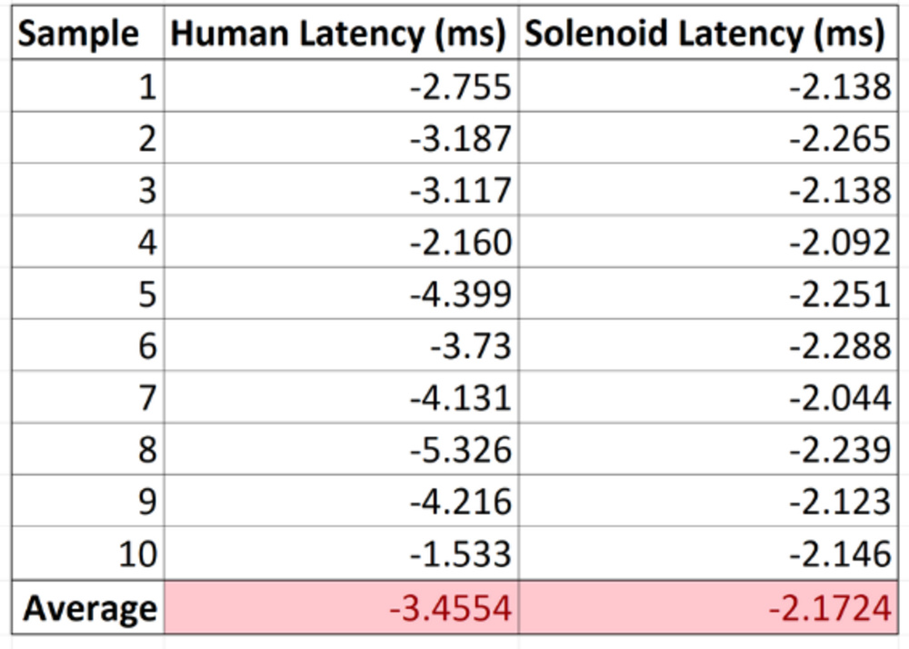 This chart shows the results of our test comparing human vs. solenoid latency.